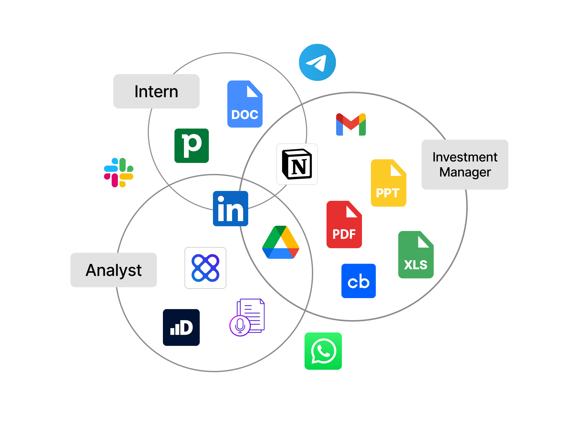 Sources from every role — documents, email, LinkedIn, and premium databases