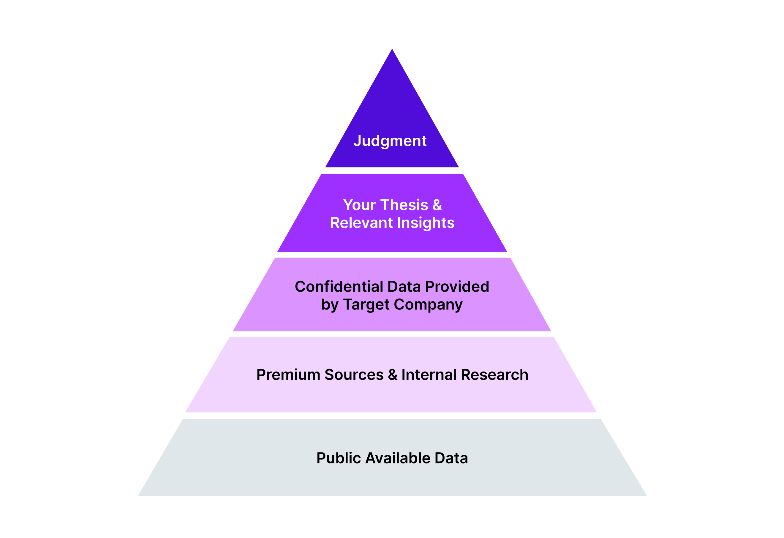 A pyramid from public data up through premium sources, confidential data, your thesis, and judgment