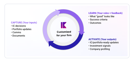 Kruncher captures your inputs, learns your rules and feedback, and activates outputs customized for your firm