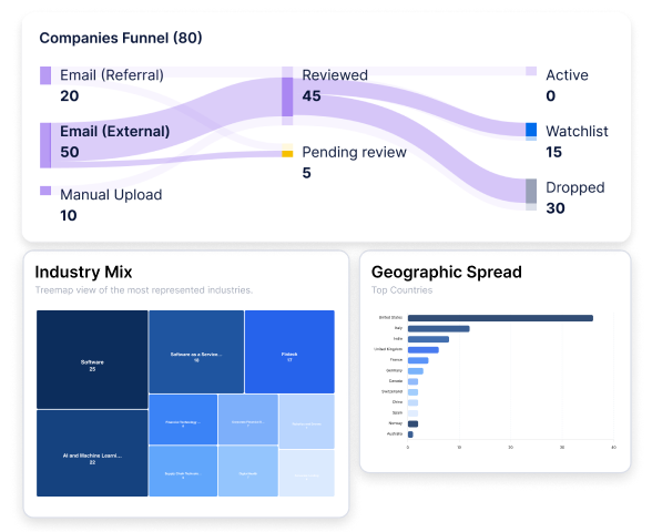 A dashboard with a companies funnel, industry mix treemap, and geographic spread