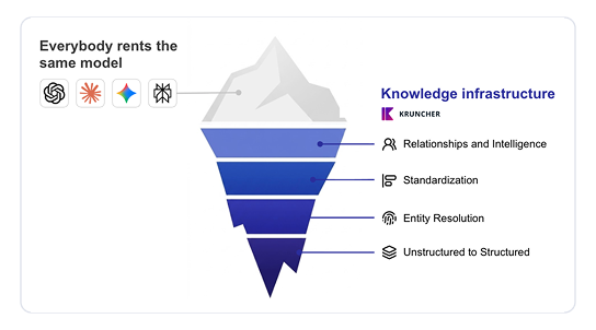The shared company record beneath the CRM, analysis and monitoring