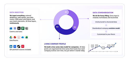 A continuously running data engine: ingestion, standardization, and a living company profile