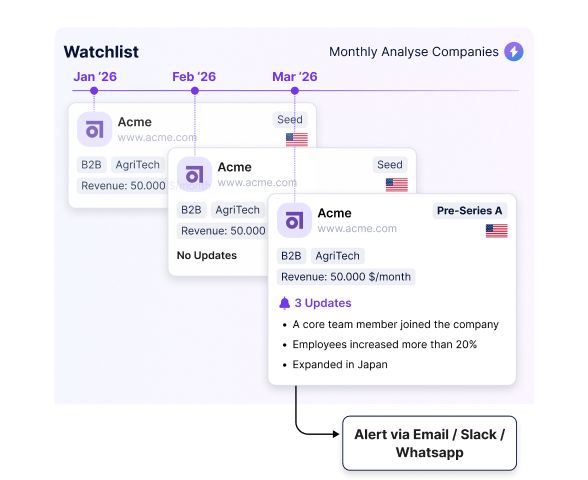 A watchlist re-analyzing a company monthly and sending an alert when it detects updates