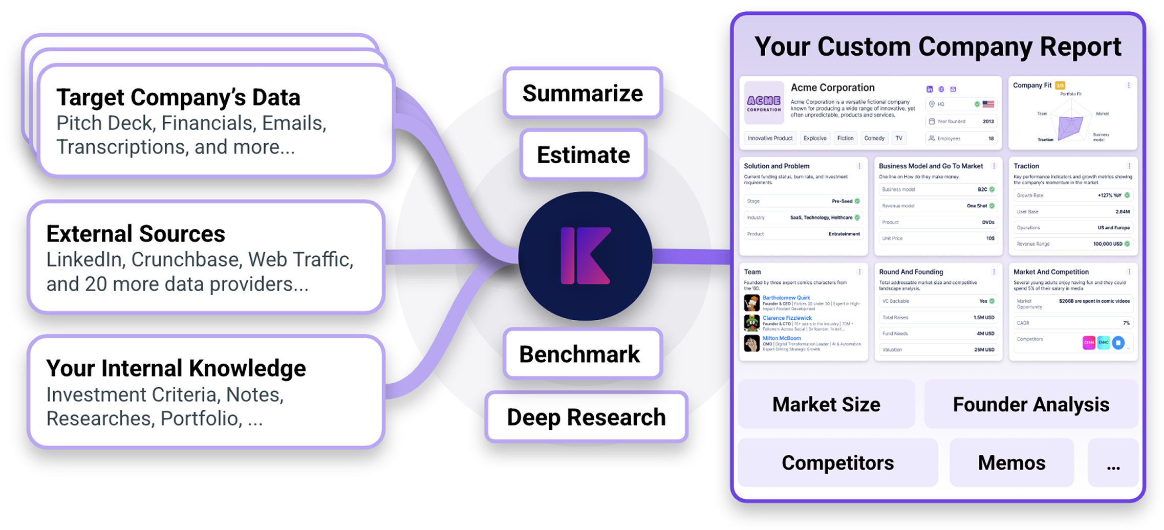 Documents, external sources and internal knowledge resolved into one company record